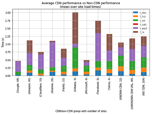 CDN Analysis Results