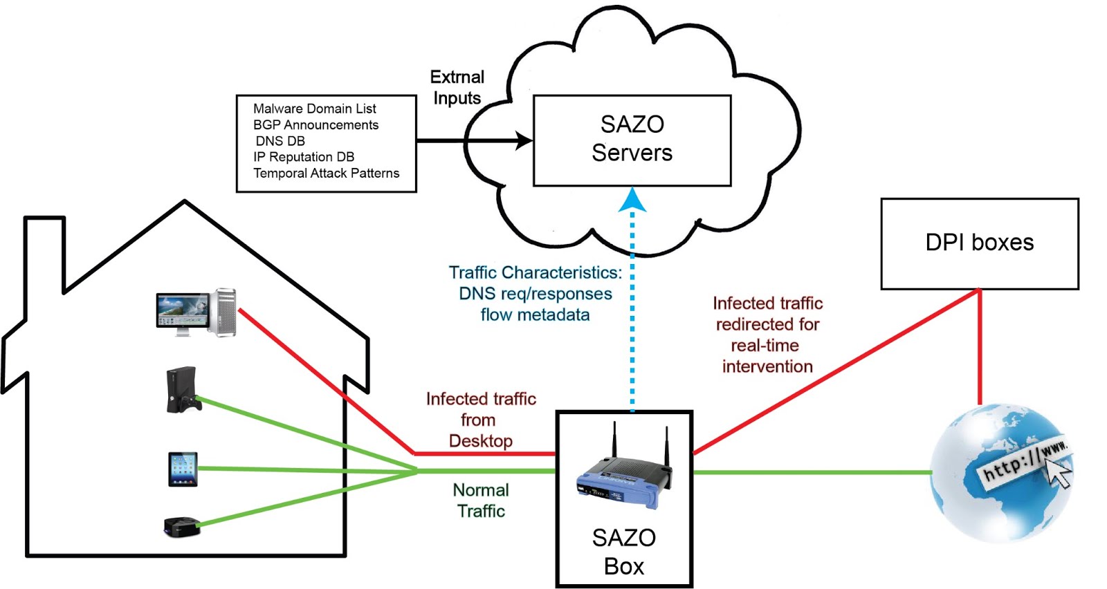 SAZO Architecture